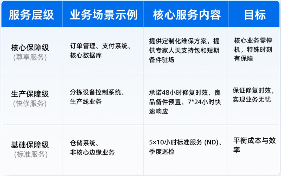 浪潮信分级维保服务将客户的业务系统进行分级分类.jpg