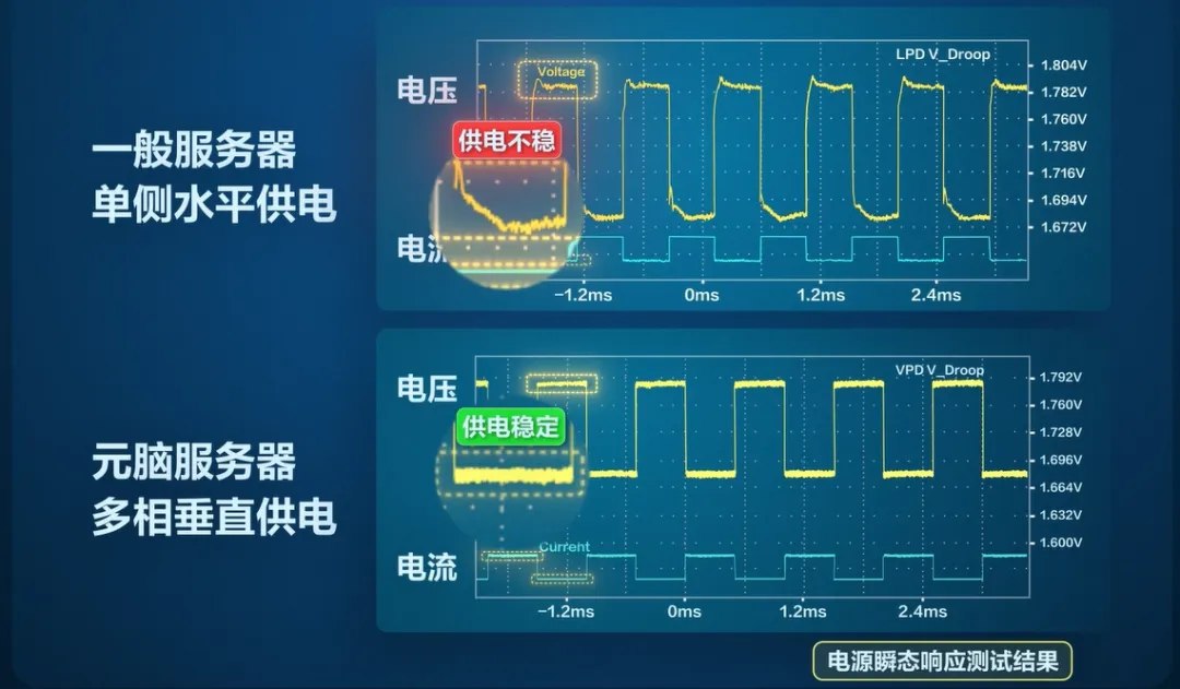 水平供电与垂直供电的电源瞬态响应测试结果.jpg
