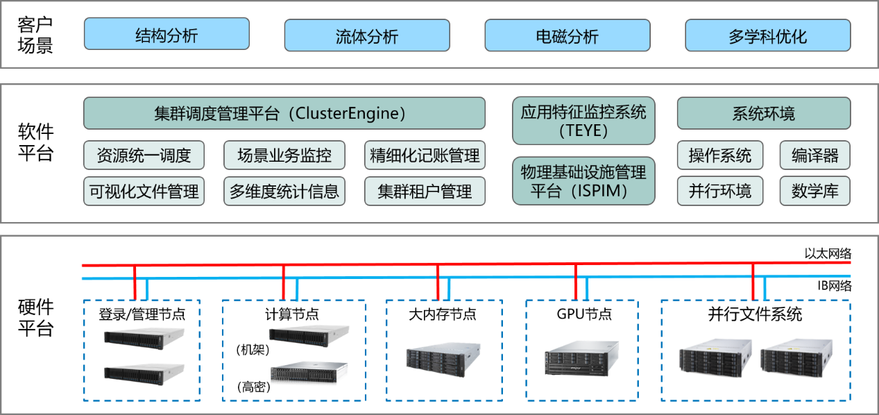 浪潮信息CAE(Computer Aided Engineering)解决方案.png