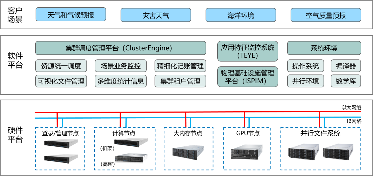 浪潮信息气象预报解决方案.png