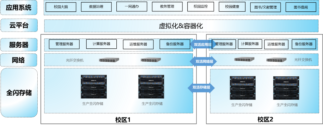 浪潮信息智慧校园存储解决方案.png