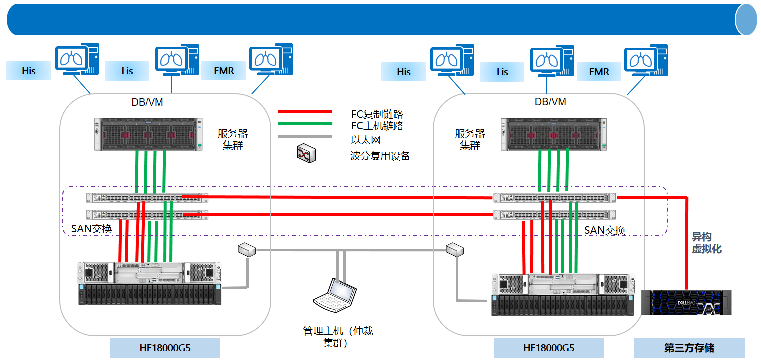 浪潮信息医疗核心业务存储容灾解决方案.png
