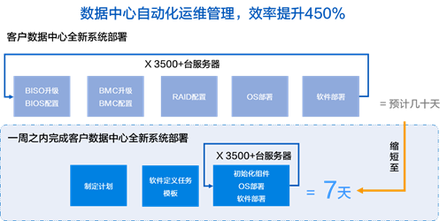 浪潮信息-数据中心自动化运维管理