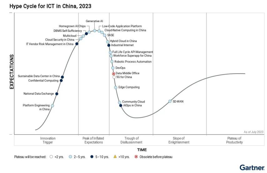 《2023年中国ICT技术成熟度曲线》报告