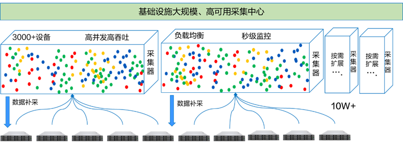 基础设施大规模、高可用采集中心