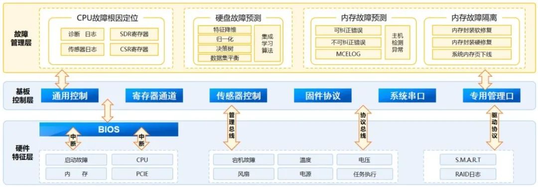 内存故障预测技术