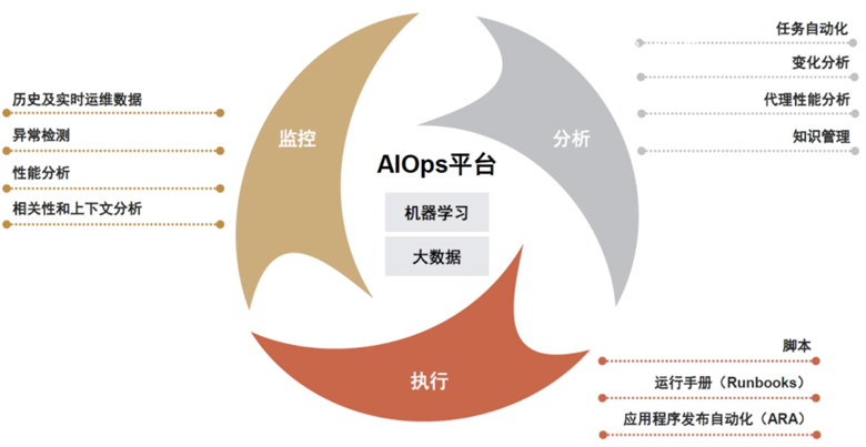 AIOps模块化平台