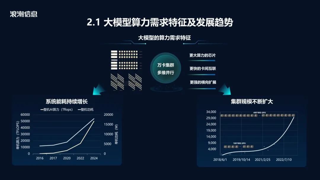 大模型算力需求特征及发展趋势
