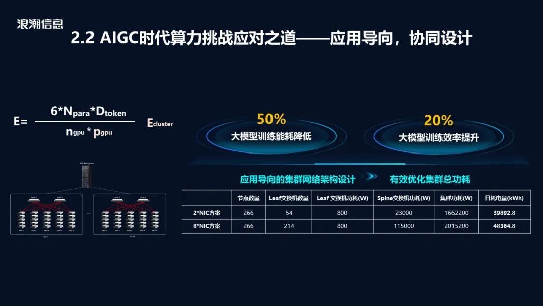 AIGC时代算力挑战应对之道