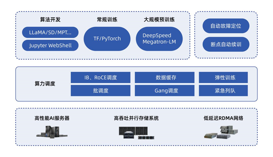 图2 AIStation全面支撑与保障大模型业务