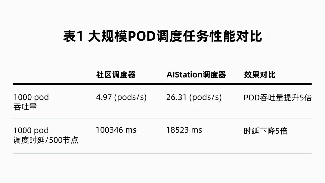 表1 大规模POD调度任务性能对比