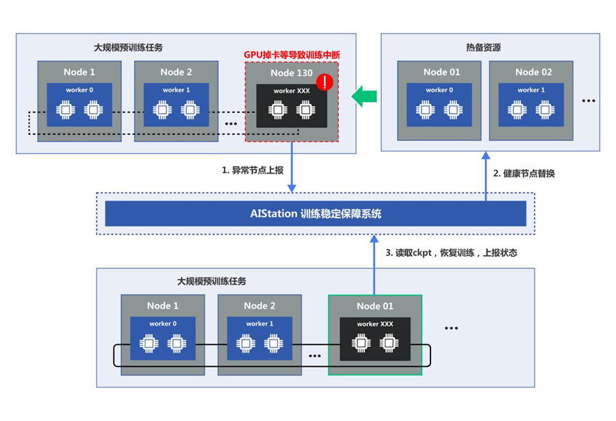 图4 大规模预训练任务的异常处理和断点续训流程