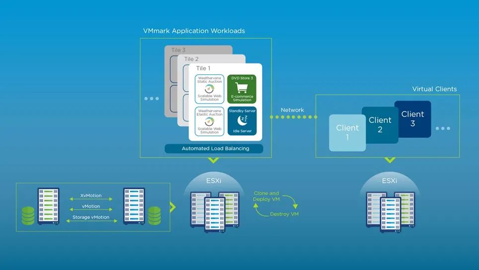 VMware VMmark架构图