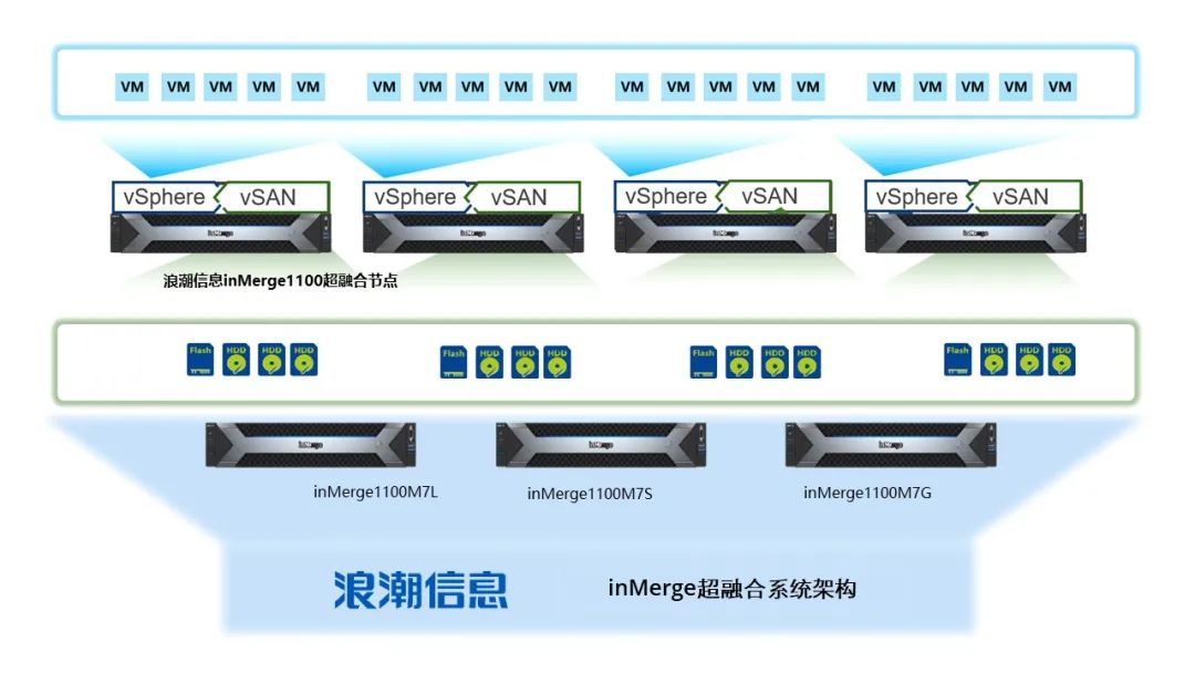 浪潮信息inMerge1100超融合解决方案