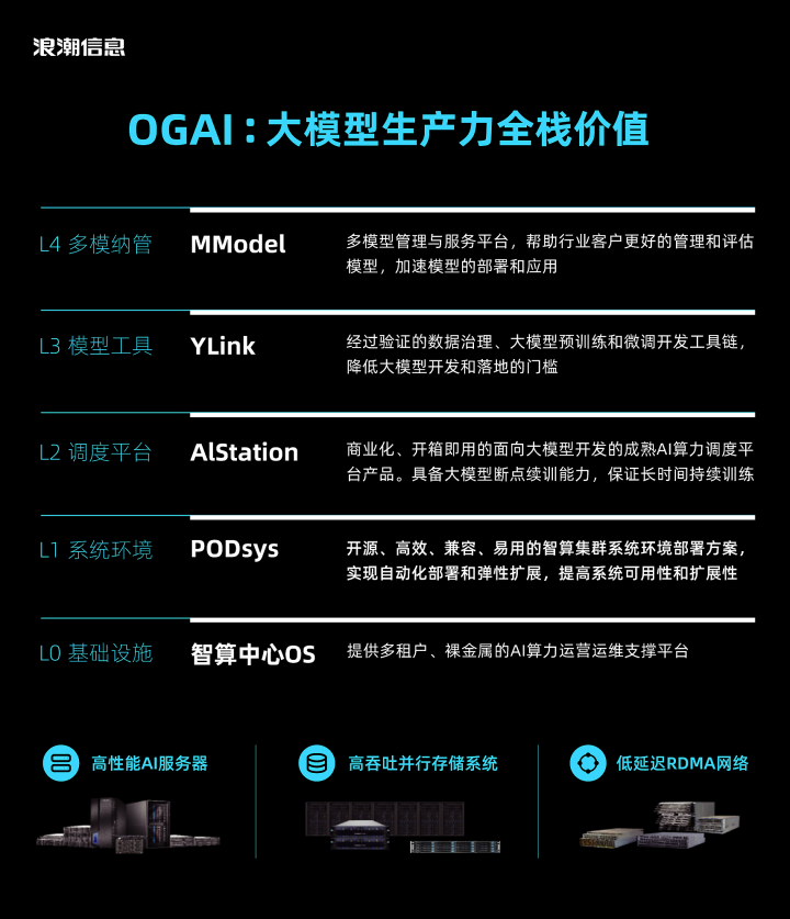 OGAI:大模型生产力全栈价值
