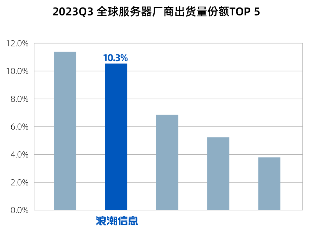 2023Q3全球服务器厂商出货量份额TOP5