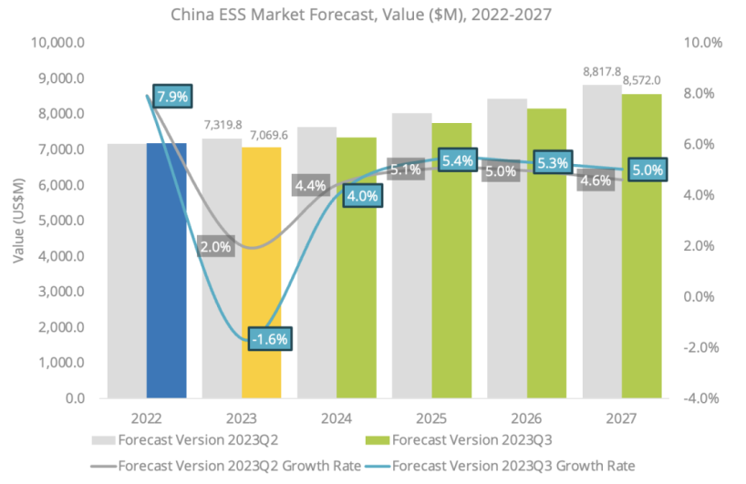 IDC中国企业级存储市场预测(2022-2027)