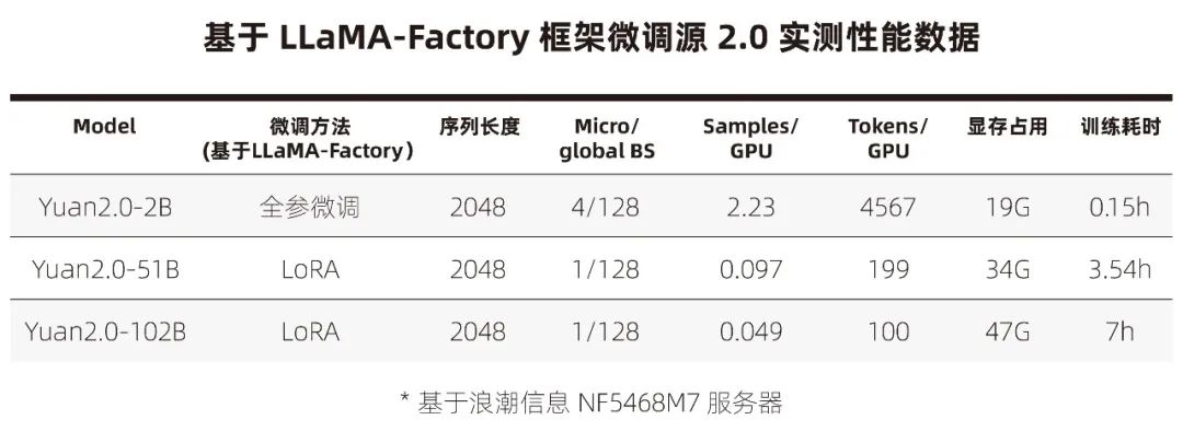 基于LLaMA-Factory框架微调源2.0实测性能数据
