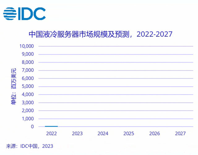 中国液冷服务器市场规模及预测,2022-2027