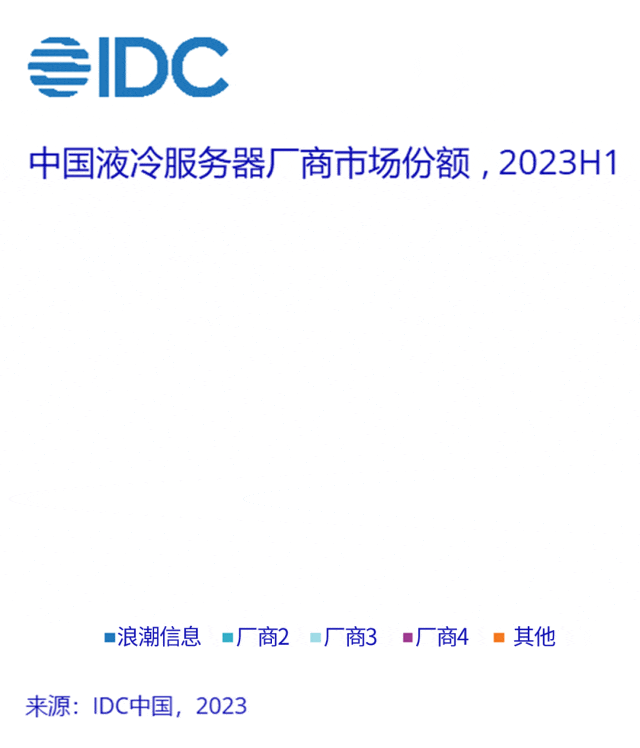 中国液冷服务器厂商市场份额,2023H1