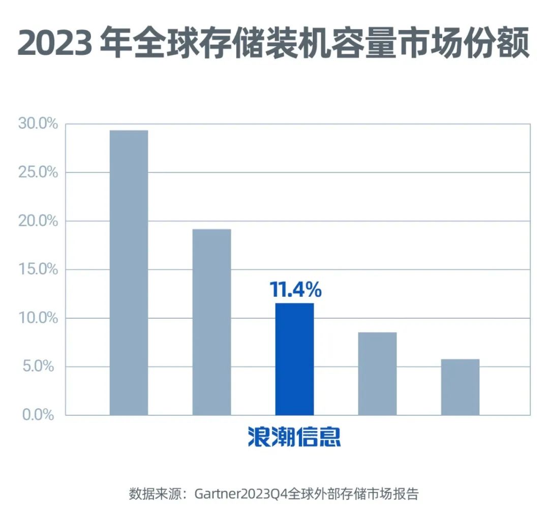 2023年全球存储装机容量市场份额