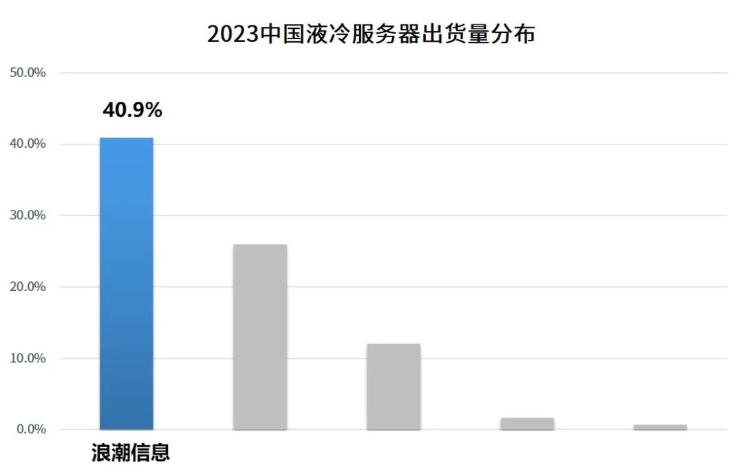 2023中国液冷服务器出货量分布