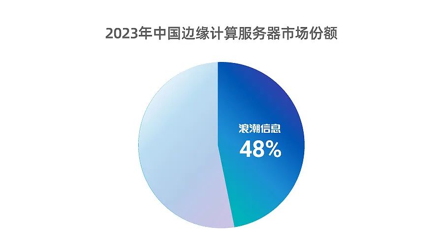 2023年中国边缘计算服务器市场份额