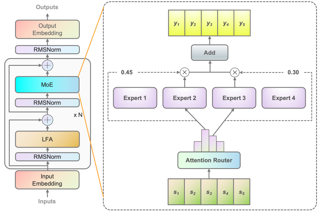 Figure1基于注意力机制的门控网络(Attention Router)