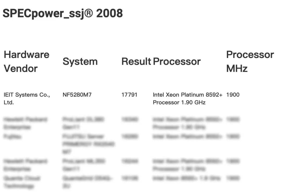 浪潮信息元脑服务器NF5280G7刷新了SPEC Power记录