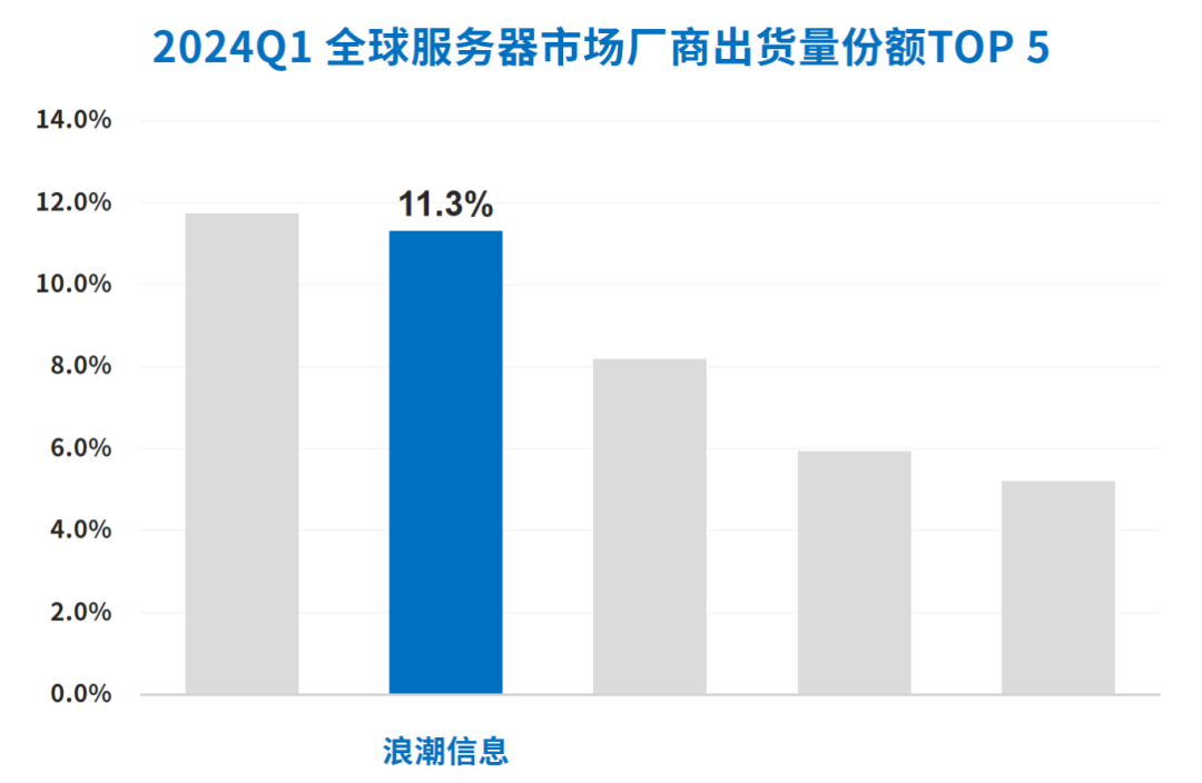 2024Q1全球服务器市场厂商出货量份额TOP5