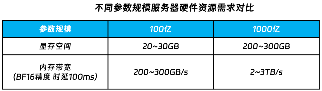 不同参数规模服务器硬件资源需求对比