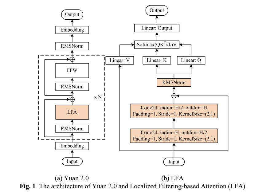 Fig.1 The architecture of Yuan 2.0 and Localized Filtering-based Attention (LFA