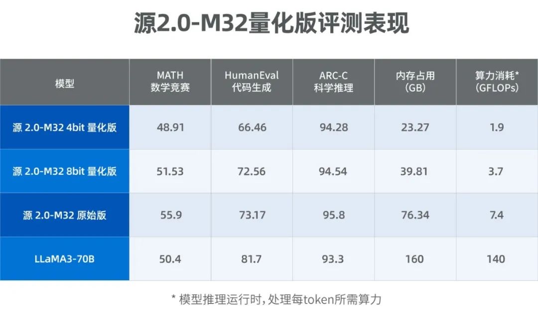 源2.0-M32量化版评测表现
