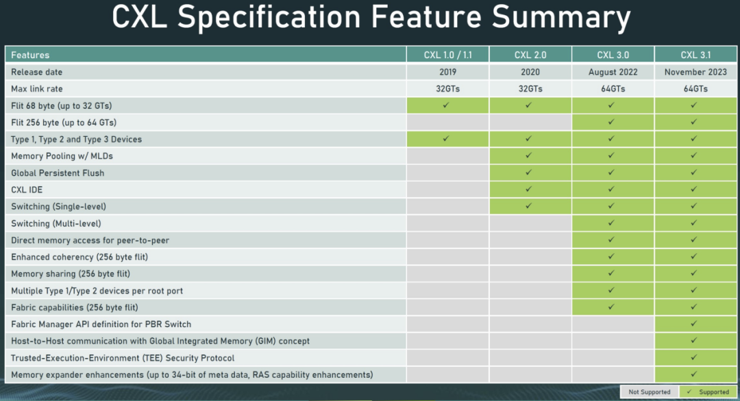 CXL Specification Feature Summary