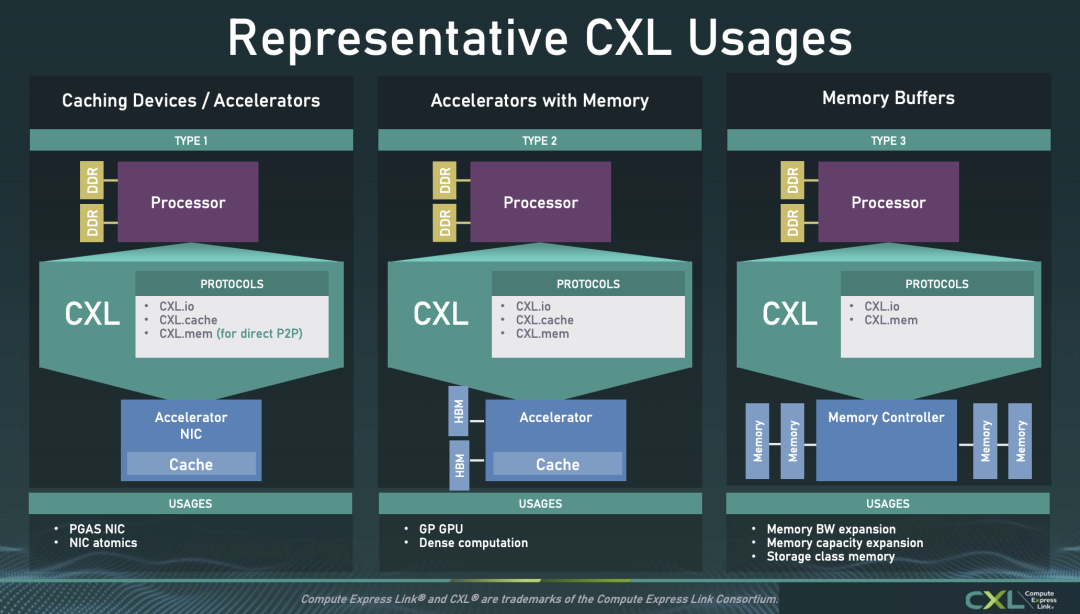 Representative CXL Usages