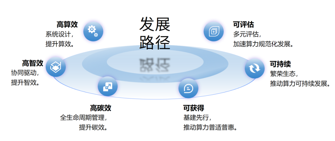 “三高三可”促进算力“提质增效”