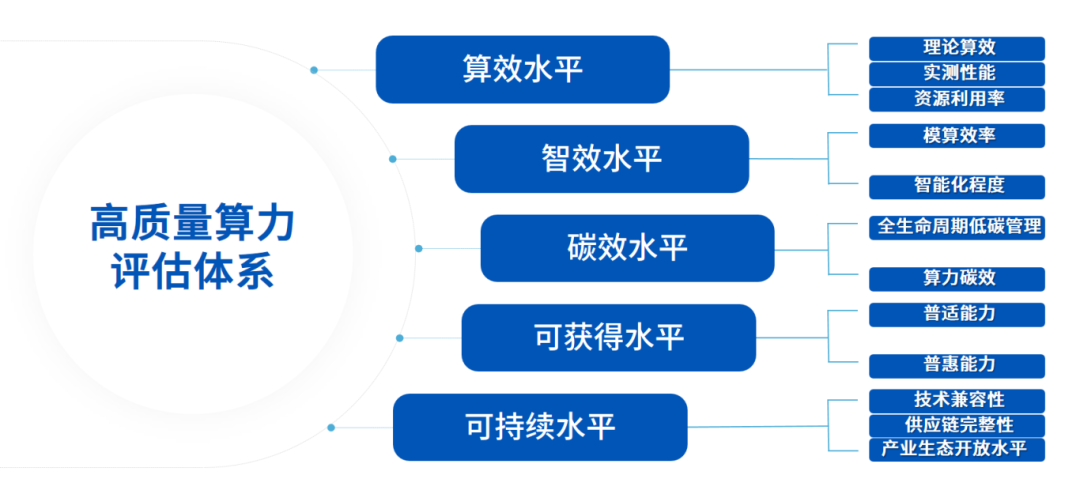 高质量算力评估体系