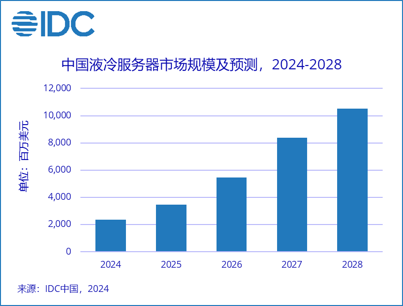 中国液冷服务器市场规模及预测，2024-2028