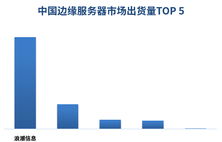 中国边缘服务器市场出货量TOP5