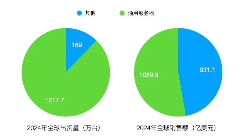 通用服务器未来的出货量增幅预计保持在5%～6%