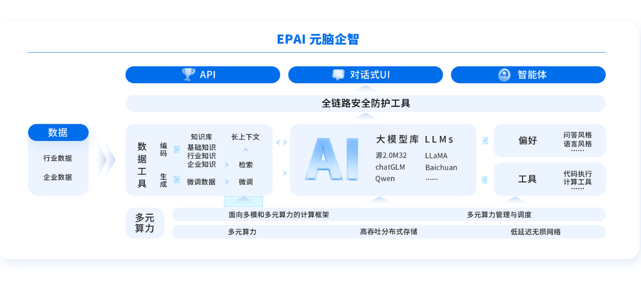 元脑企智EPAI