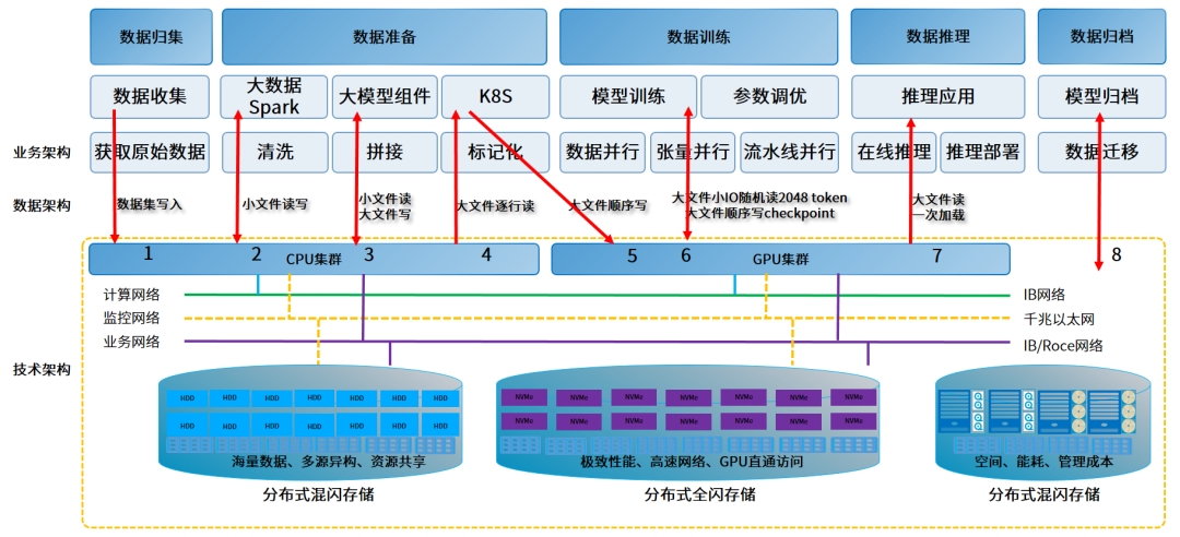 元脑服务器构建多层存储方案