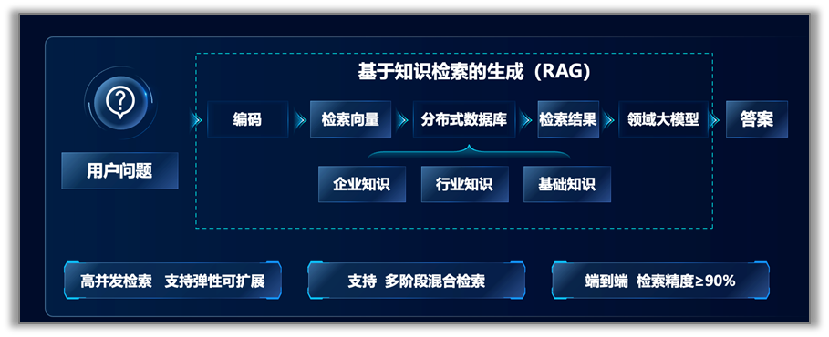 EPAI知识库检索基本流程