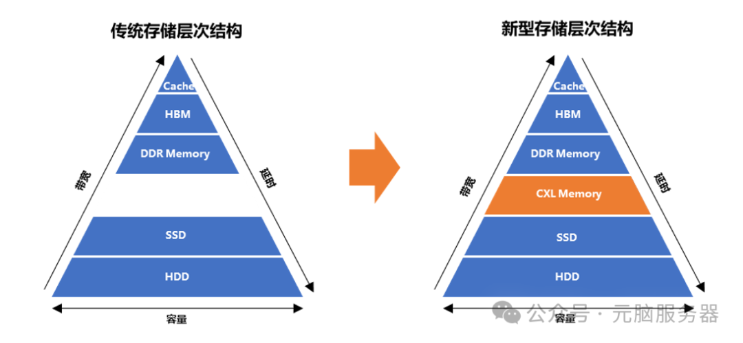 存储层次结构
