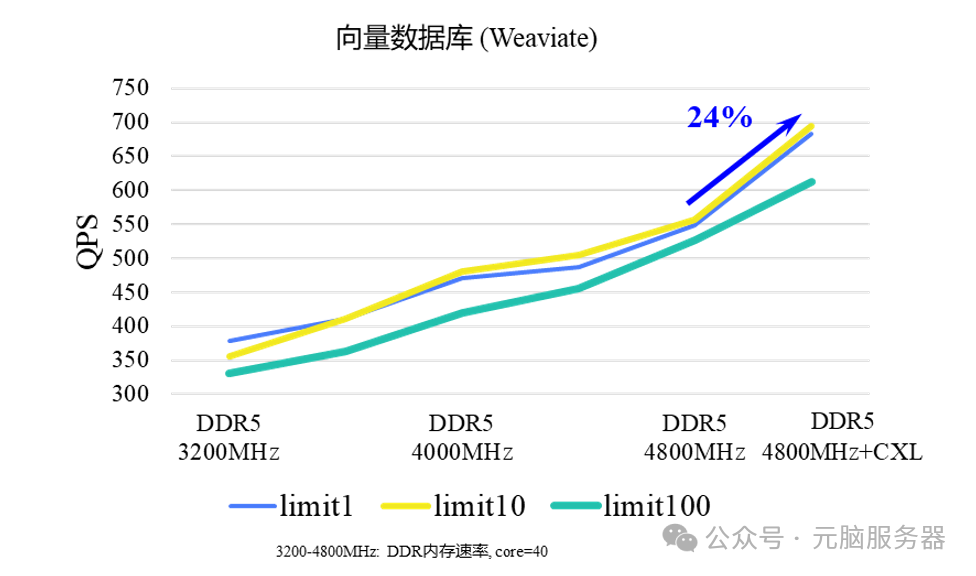 向量数据库性能测试结果