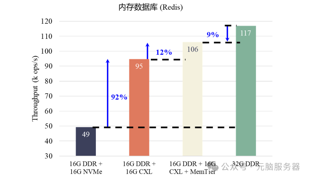 内存数据库应用性能测试结果
