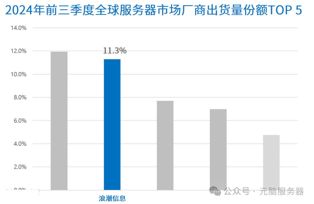 2024年前三季度全球服务器市场厂商出货量份额TOP5