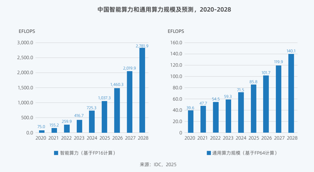 中国智能算力和通用算力规模及预测，2020-2028