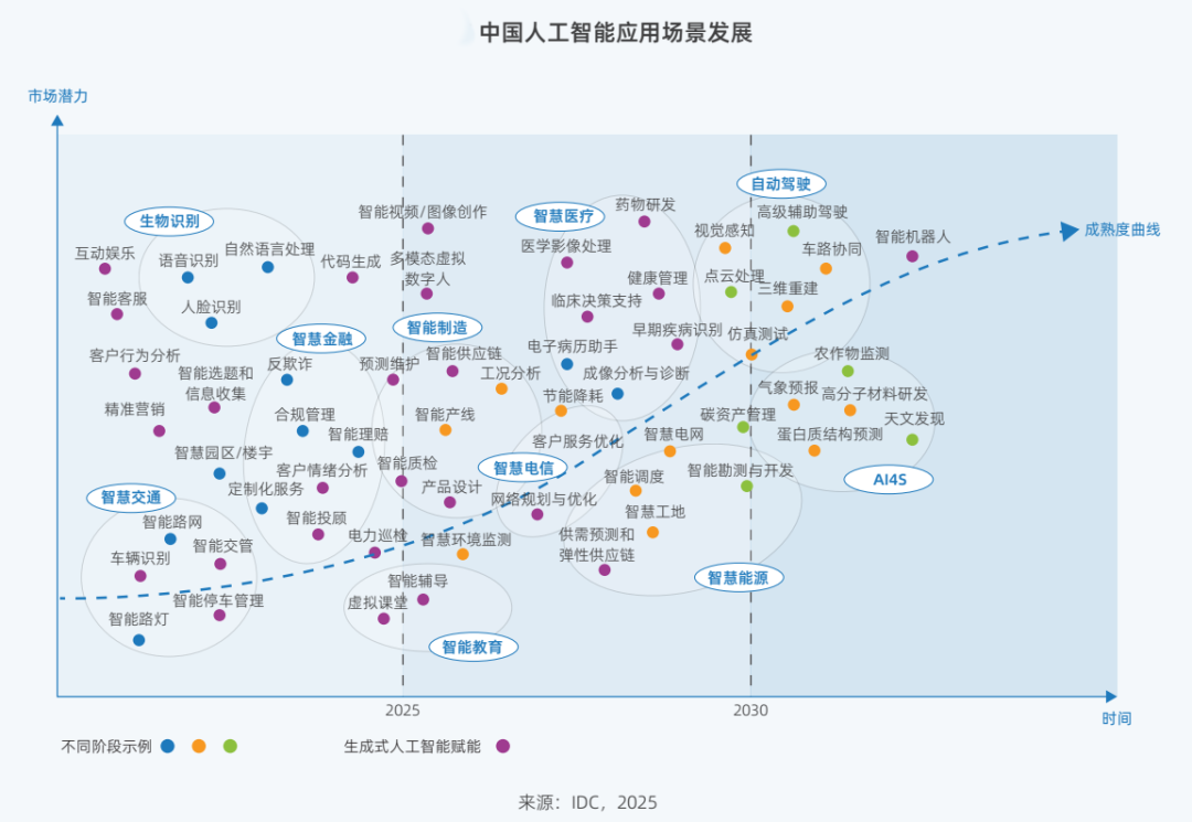 中国人工智能应用场景发展