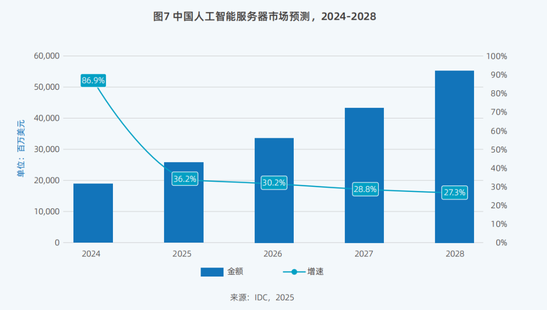 中国人工智能服务器市场预测，2024-2028